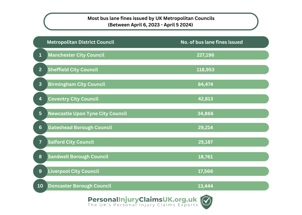 Bus Lane Fines issued by UK Metropolitan Councils